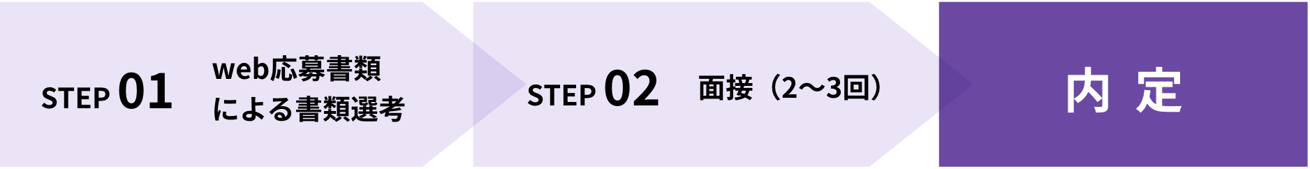 選考プロセス