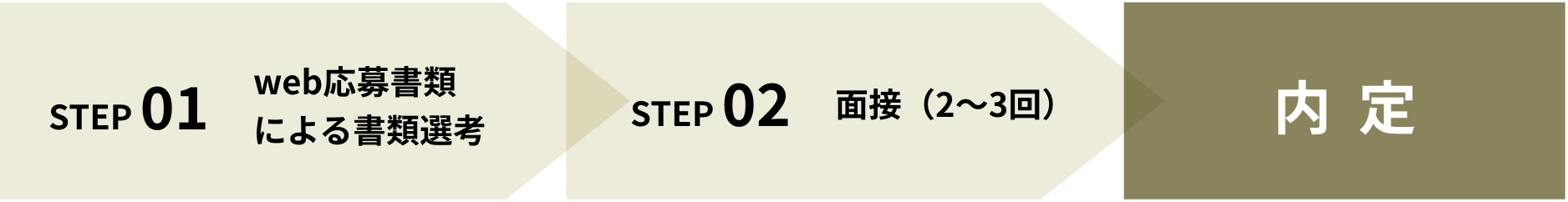 選考プロセス