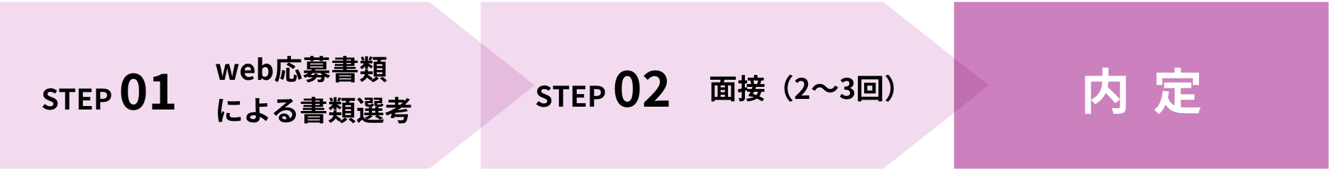 選考プロセス