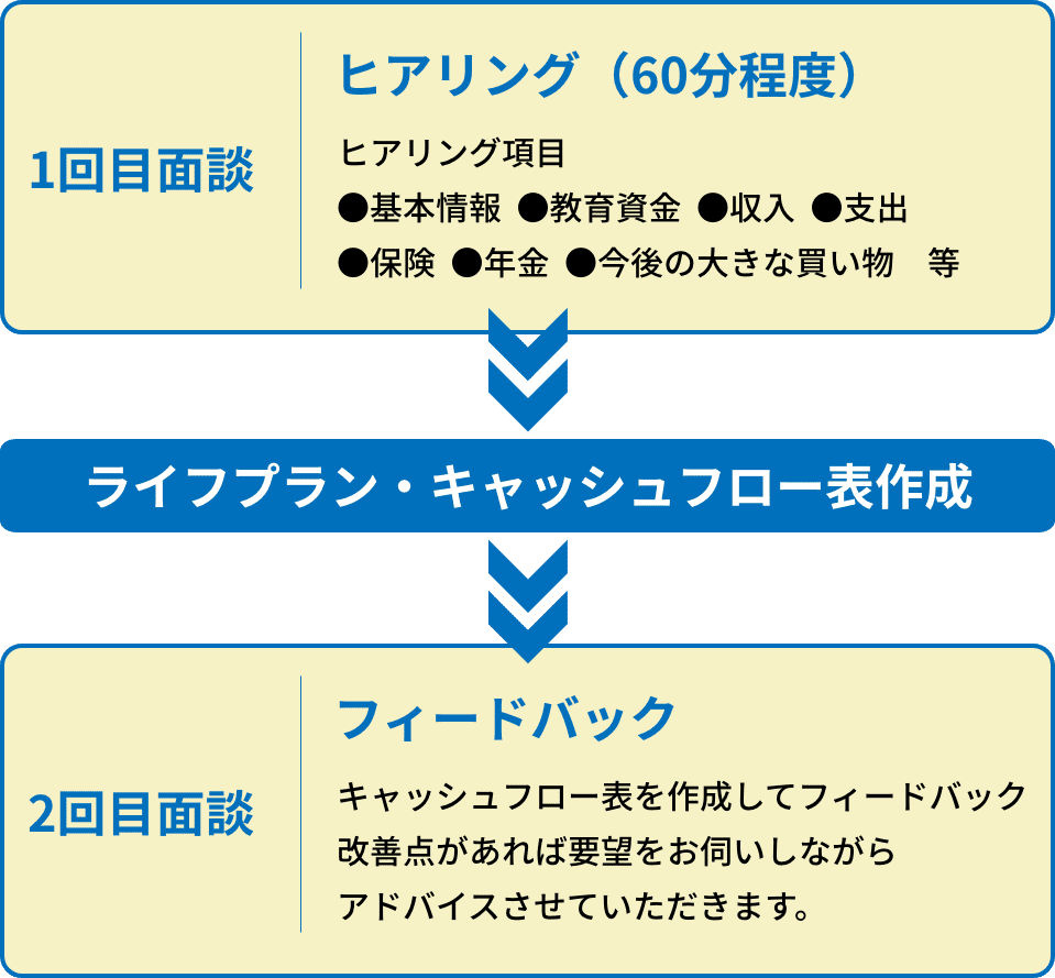 ライフプラン・キャッシュフロー表作成