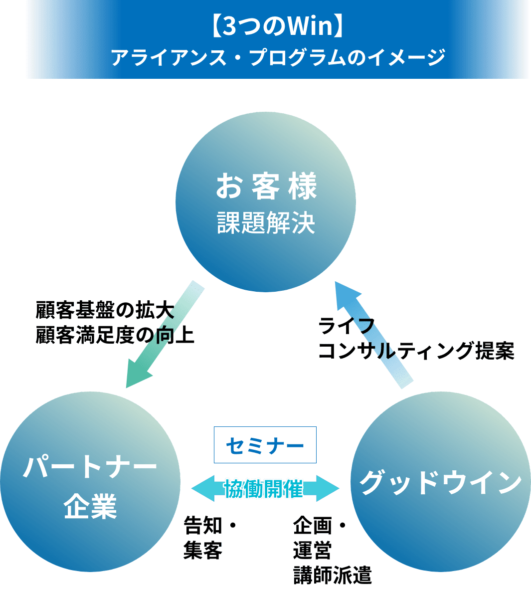 グッドウイン ライフプラン・コンサルティング事業