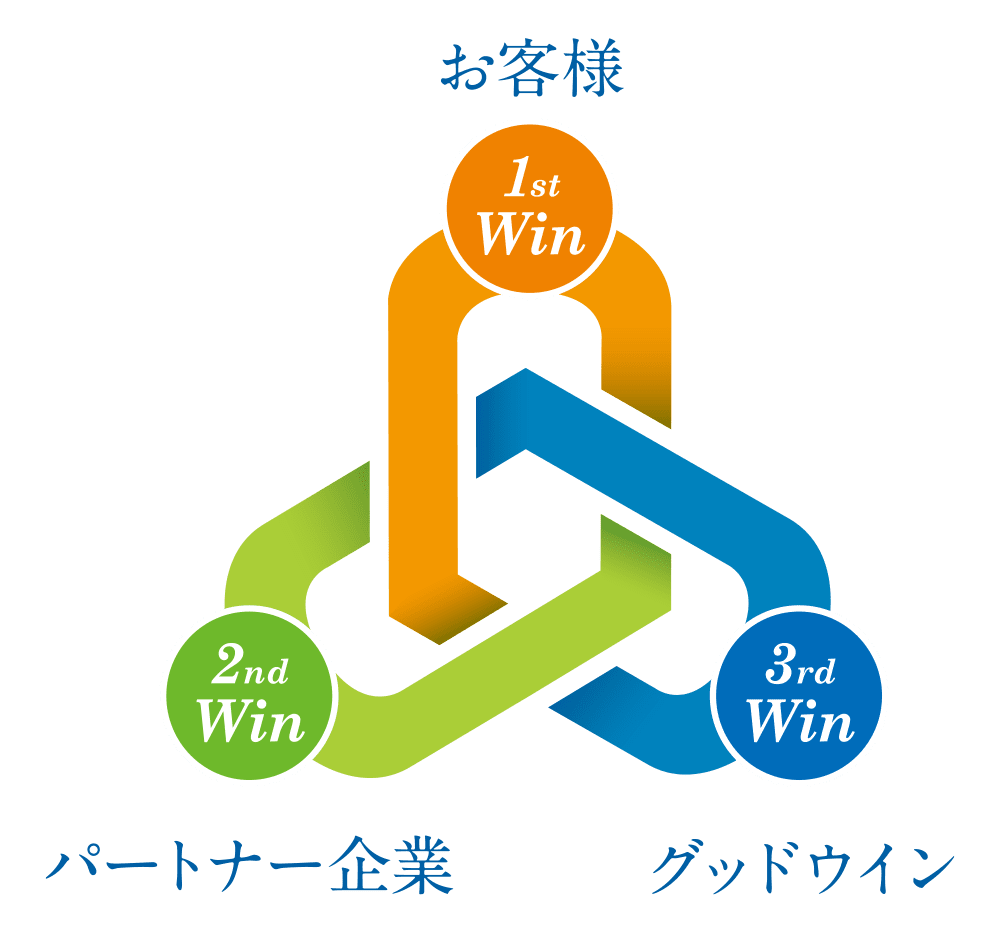 力強いアライアンスで生み出す3つのWIN