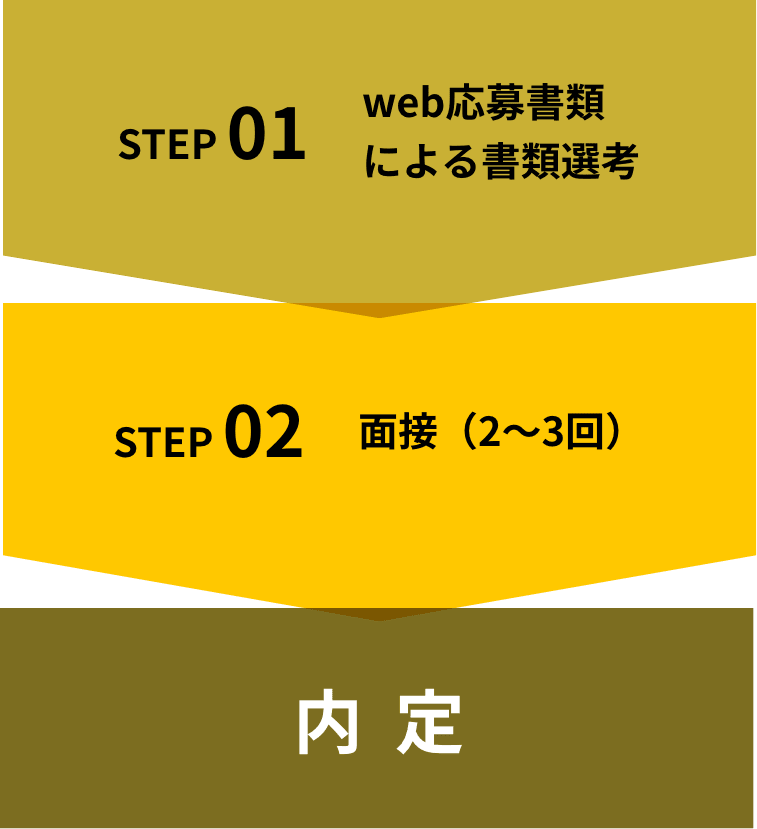 選考プロセス